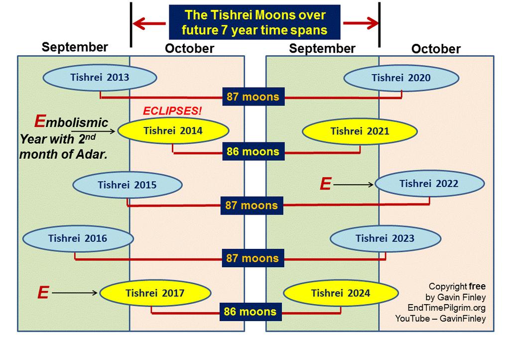 Great Tribulation starts midway through 7 year covenant. One or two months of Adar are added in to the Lunar calendar on a 7 year period in the 19 year Metonic cycle.