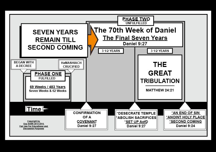 2. SEVEN YEARS TILL THE SECOND COMING Secondly, The confirmation will indicate that the Final Seven Year countdown is in progress.