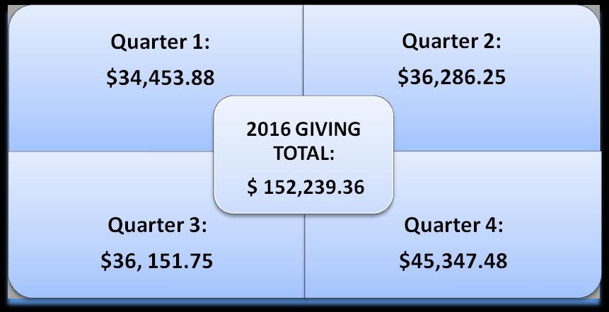 2016 Lowest Giving Month: