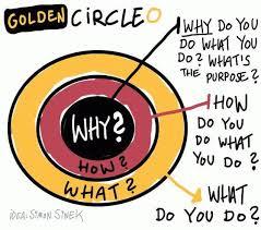 FIND YOUR WHY What is it that gets you excited to start each day, and why should anyone care? Simon Sinek (2017) began the idea of creating your personal why (startwithwhy.com).