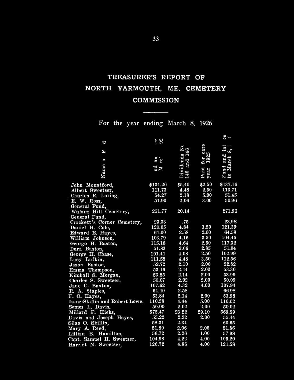 33 TREASURER'S REPORT OF NORTH YARMOUTH, ME. CEMETERY COMMISSION For the year ending March 8, 1926 rs ft o a fc as John Mountford, Albert Sweetser, Charles R. Loring, ' E. W.