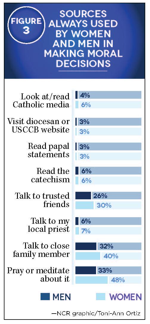 ments. It is also noteworthy that millennial Catholics (those born since 1979) show a comparatively greater tendency to turn to family and friends rather than prayer when making moral decisions.