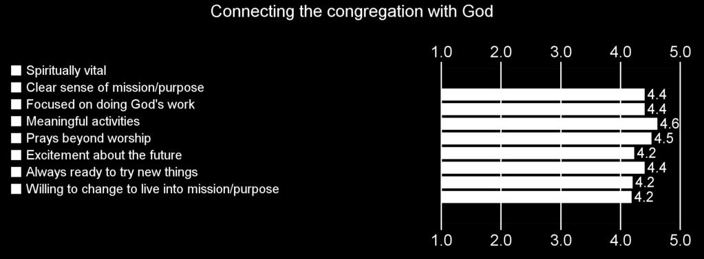 Scores at or above 4 indicate that the congregation feels they are doing well in connecting with God. 4.4 God Scale Score Things to notice: Note the high and low marks in the above chart.