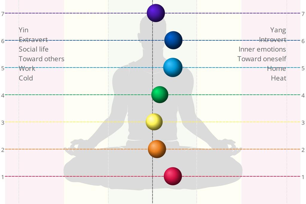 Chakras Alignment 92% Index 74% According to Eastern metaphysical theories and principles of Ayurvedic Indian medicine, there are seven "Chakras" or integrated energy centers that are considered to