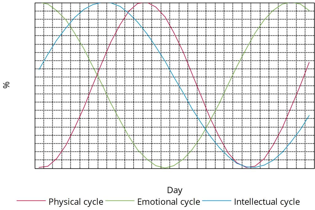 Biorhythms March 2018 Biorhythms curves represent variation of the main cycles of a human energy during a month: physical, emotional and intellectual.