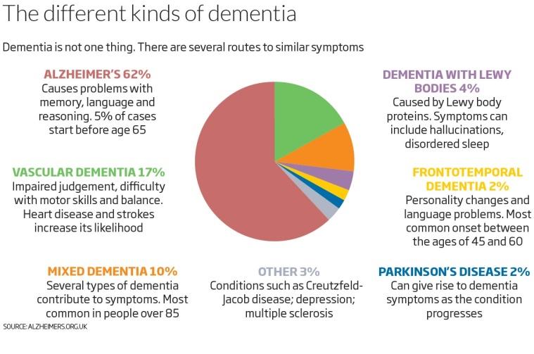 Defying Dementia Dementia isn t inevitable. The human brain can stay sharp well past 100 years of life.