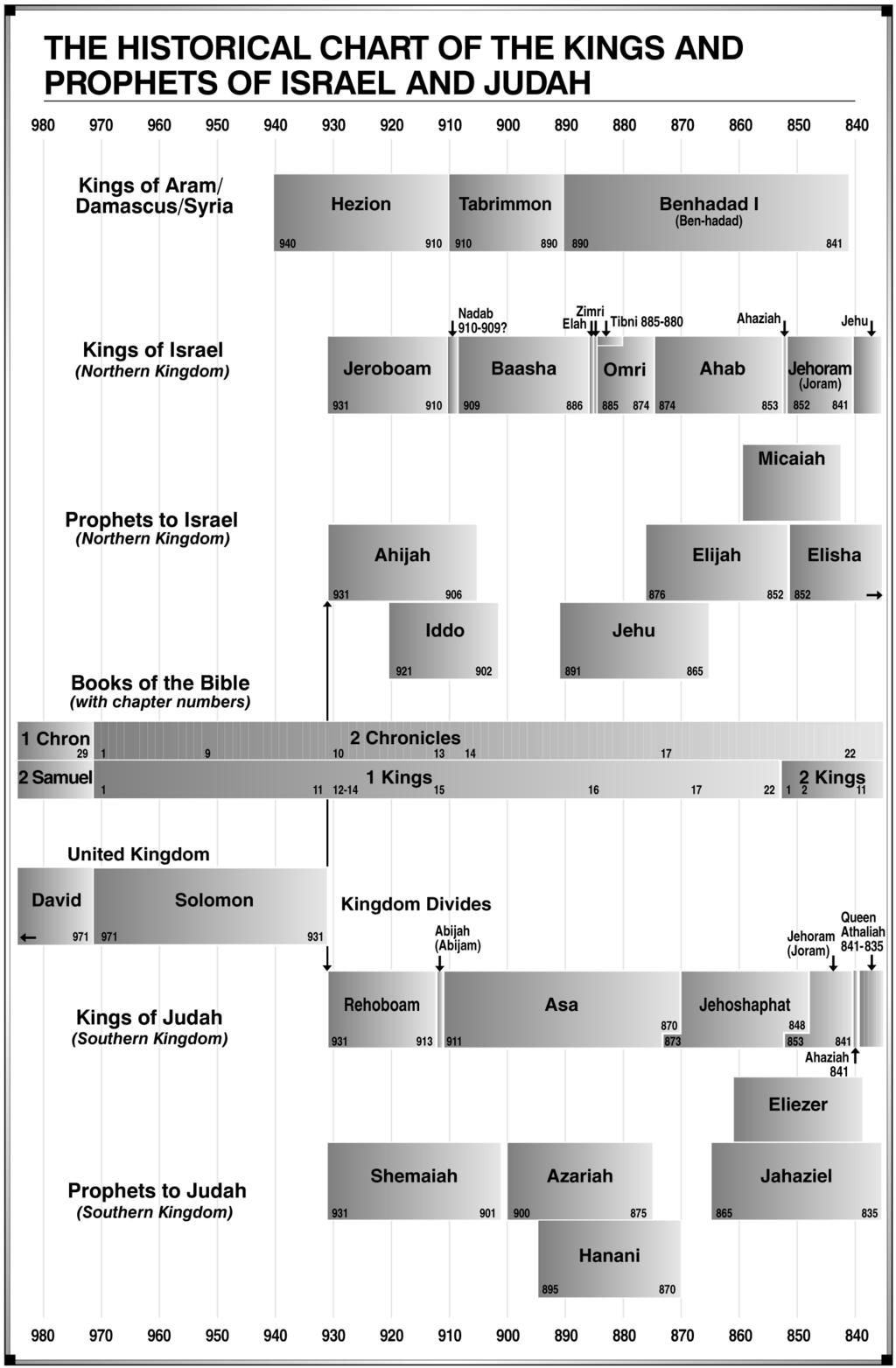 The Historical Chart of the Kings