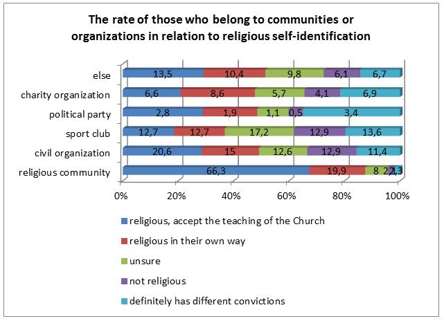 Although being religious and to accept the teaching of the Church does not equals belonging to a parish, but in practice, most of the religious students who accept the teaching of the Church belong