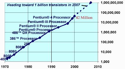 Scaling Trend Transistor Count Increase in