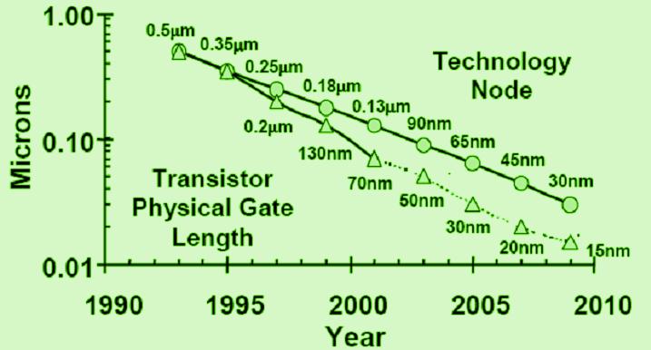 What is Physically Scaled? (Gate Length) Gate length of the transistor has been decreasing with technology scaling.