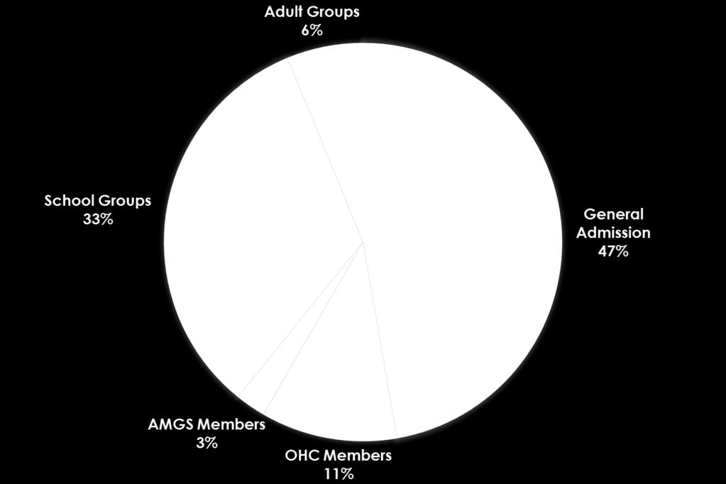 We also saw an overwhelming increase of 33% in AMGS and OHC membership usage. WASHINGTON D. C.