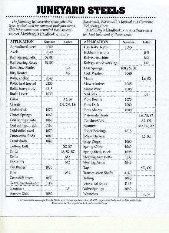 Page 8 Top of the Anvil Junkyard Steels and Heat Treating Chart Most of us scrounge around for metal to smith.