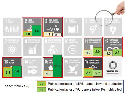 Although this is work in progress, the analysis shows that in terms of number of publications we are particularly strong in goal 13 climate action (in which we publish 3.