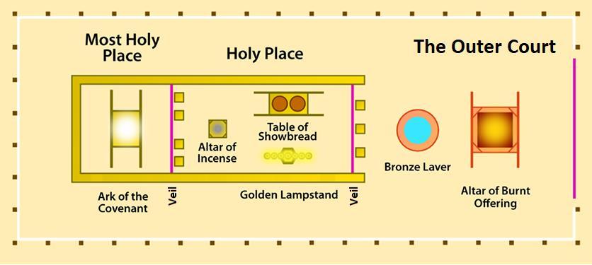 Leviticus 16:1-22 The Final Sacrifice Figure-1. Layout of the Tabernacle 1 In many ways the sixteenth chapter of Leviticus is the locus of the text.