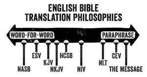 some more so than others). A translator with a word-for-word philosophy attempts to translate an English version of the Bible that is as close to the Hebrew and Greek text as possible.