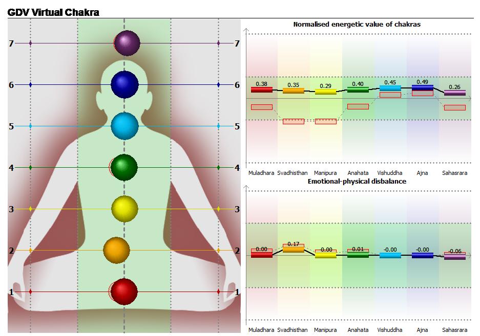 Alignment /Baseline Energetic Value = insufficient light in 5 Chakras Alignment = 4 chakras show.09 -.