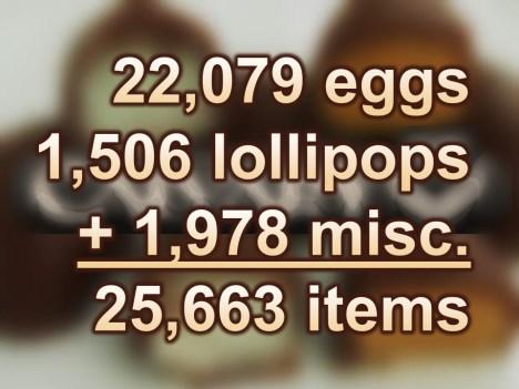 made 22,079 eggs, 15,006 lollipops, 1978 miscellaneous items for a total of 25,663