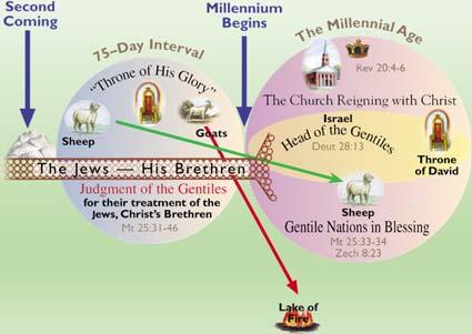 I. Overview of the Millennial Kingdom A.
