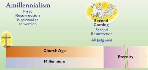 Outline I. Overview of the Millennial Kingdom II. Millennial Views of the Kingdom III.Nature of Millennium II. Millennial Views of the Kingdom A. Amillennial B. Post Millennial C. Pre Millennial II.