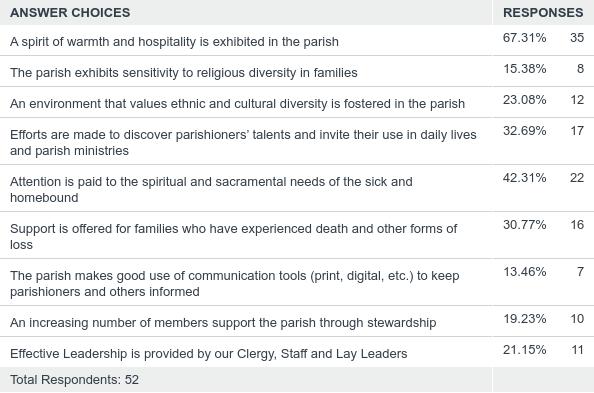 COMMUNITY Q49: Please select the 2 or 3 areas of ministry