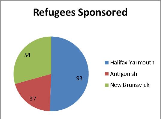 total of 93 refugees. Thirty-one of the refugees have arrived in Nova Scotia, and another 62 are in various stages of their journey here.