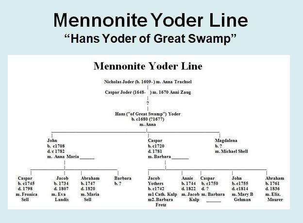 Our Mennonite Hans Our Mennonite Hans had been born "about 1680", was in PA before 1720, and his is the only known Yoder line in American to use the name "Caspar"-