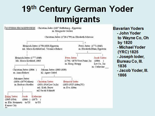 German immigrants A small number of Yoders came