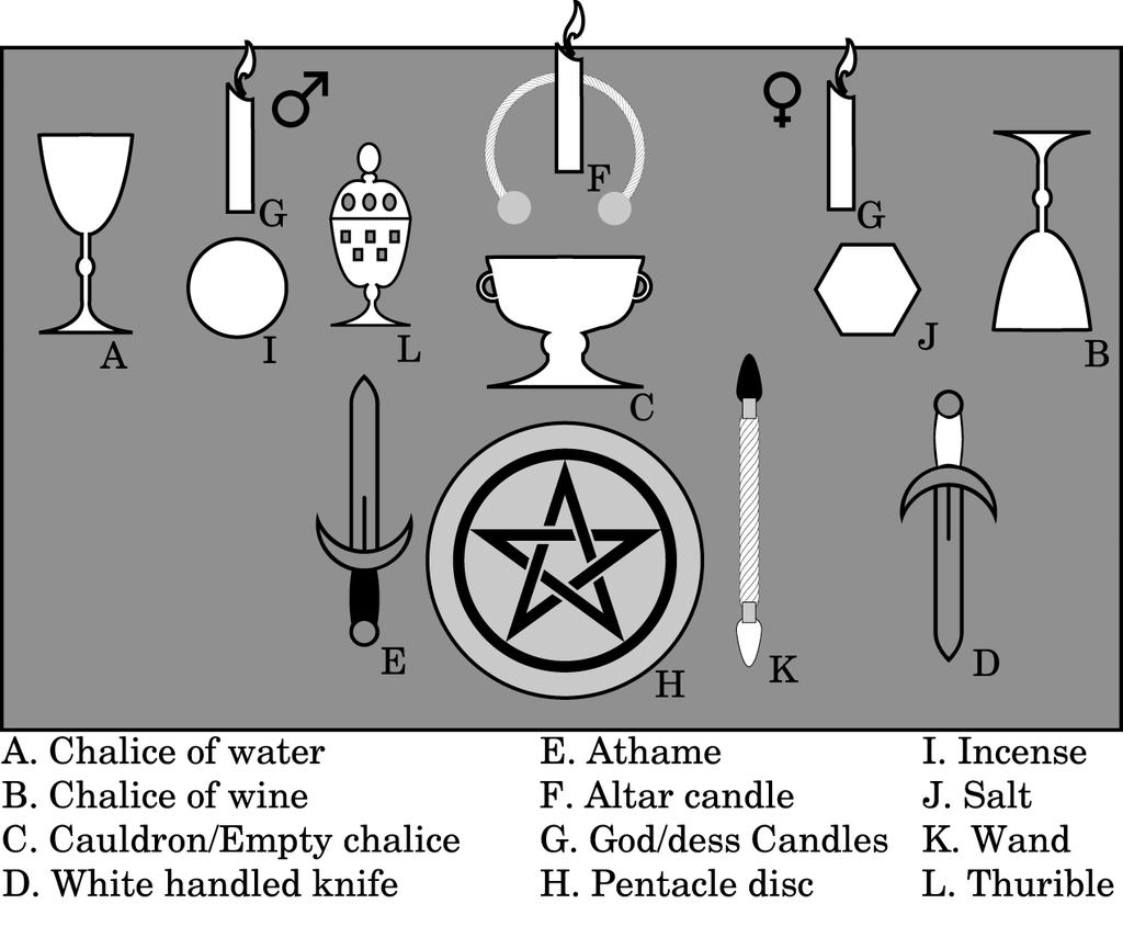 Section 1.1 A. The altar: The altar is a central focus for energies raised within the sacred circle it can be as elaborate as you wish or as common as a card table.