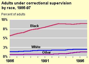 Race and Punishment, 2 In 1997, 9% of the black population in the U.S.