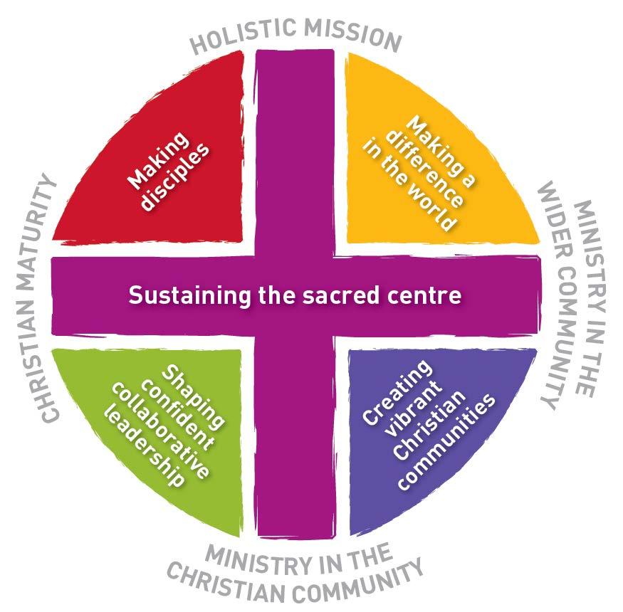 Oxford Diocesan Synod 14 th November 2015 Living Faith our Purpose To join with God in creating a caring, sustainable and growing Christian presence in