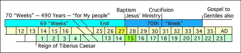 The 70 Weeks Recap Bottom is the green years are the Aramaic or Eastern Calendar used by the Jews,