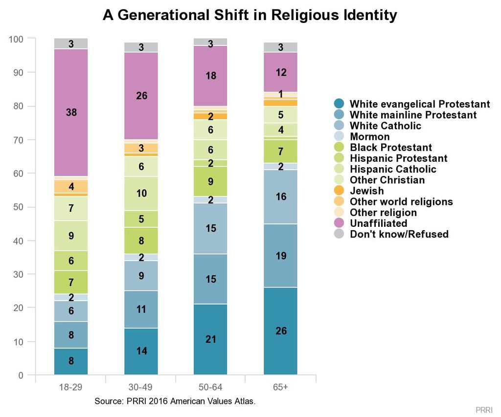 The Catholic Church in particular is suffering to maintain its hold on modern Americans only 18% of the population identifies as Catholic, and although the majority of religious Americans are