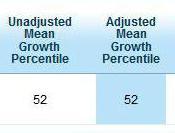 MGP (Mean Growth Percentile) is the average of the SGP s (Student Growth Percentiles) of the students assigned to the teacher.