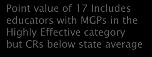 educators with MGPs in the Highly Effective category but CRs below state