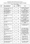 Rajasthan State Health Society, Jaipur Details of Candidates for the post of Block Programme Manager Zone : Jaipur/Jodhpur