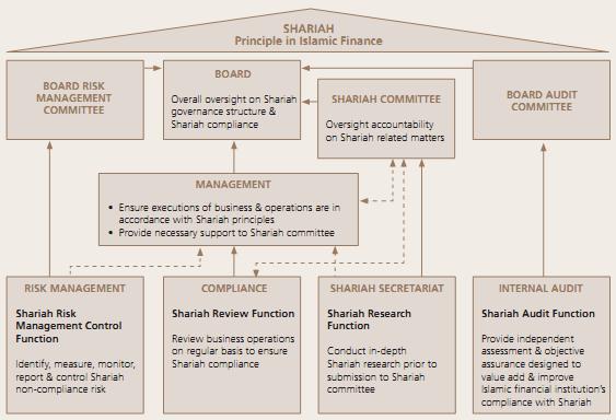 4. Establishing Comprehensive Shariah Governance Framework for Islamic Financial Institutions (2011) to Ensure Shari ah