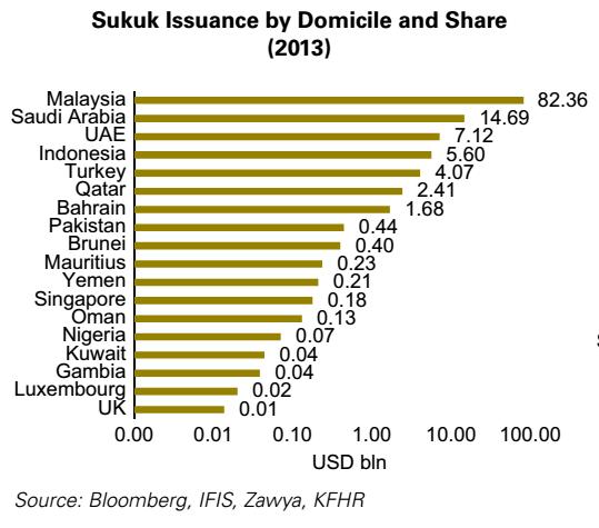 Malaysia s Sukuk Issuance Malaysia remained the largest primary market for issuances in 2013, although with a