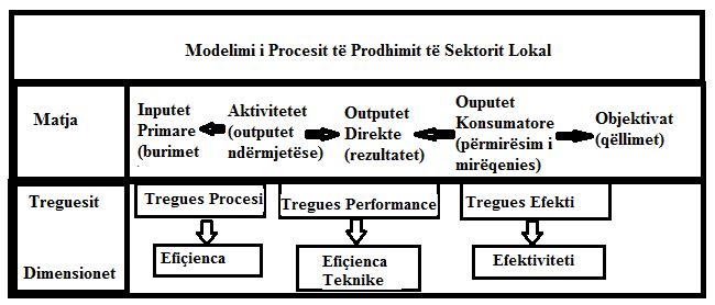 Figura 4-1 Modelimi i Procesit të Prodhimit të Sektorit Lokal Burimi: (Afonso & Fernandes, 2003) Për të përmbledhur, të gjitha përqasjet e mësipërme ose modelet e treguesve të qeverisjes lokale