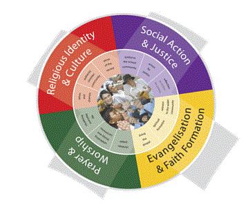 The RE Curriculum is based on an achievement standard approach and is aligned with the Archdiocesan vision, policies and guidelines.