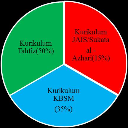 Figure 1: Integrative and Holistic curriculum model. Source: Unit Kurikulum Jabatan Agama Islam Selangor (JAIS) 2012.