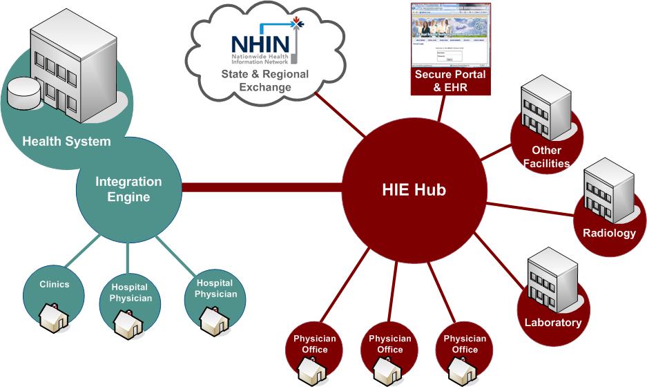 Communitywide HIE Hubs