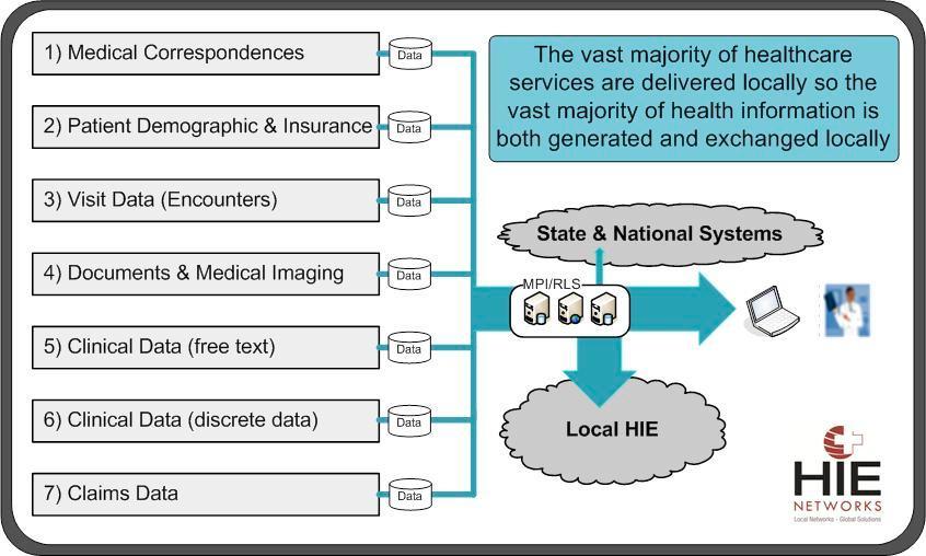 Data Types and Data Flow (discrete data) To build an HIE system that works you must understand what data is available and how it fits into a