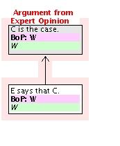a propositional commitment to the effect that P has the burden of proof with respect to B. Thus O regards E is unbiased as a third implicit premise of the scheme from Expert Opinion.
