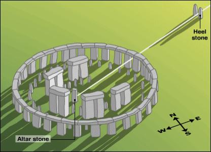 Diagram of Stonehenge: Exactly how Stonehenge was