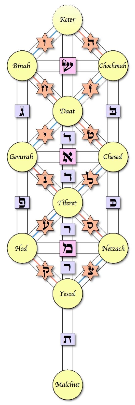 Tai Yin- Lung Meridian and Spleen Meridian Yang Ming- Large Intestine Meridian and Stomach Meridian The Six Sutras of Tikkun Olam are six pairs of meridians from Ancient Chinese Medicine.