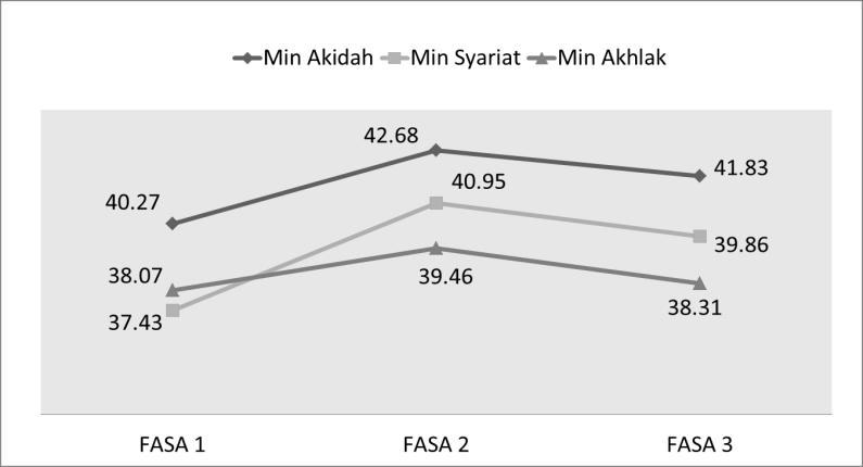 Merujuk kepada bentuk graf min plot dalam Rajah 6.17 di atas menunjukkan bahawa berlaku peningkatan nilai min pemahaman dan penghayatan agama banduan wanita dari Fasa 1 ke Fasa 2.