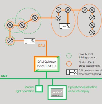 New: KNX DALI Gateway DG/S 1.