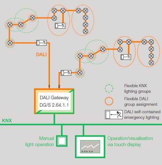 New: KNX DALI Gateway DG/S 2.64.1.