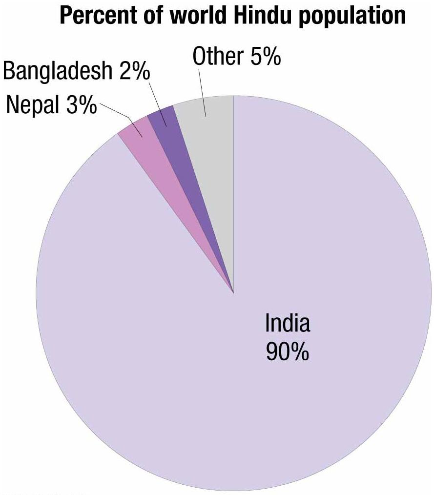 FIGURE 6-10 DISTRIBUTION OF HINDUS All but