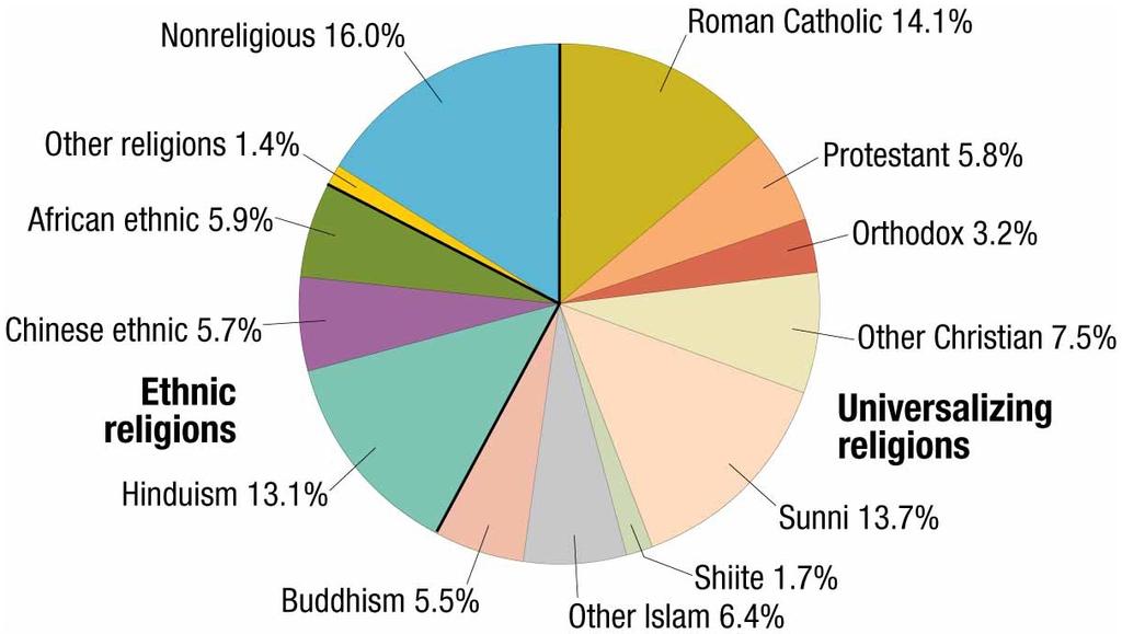 FIGURE 6-4 ADHERENTS OF WORLD RELIGIONS